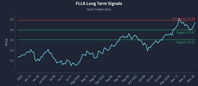 FLLA Long Term Analysis for November 28 2025