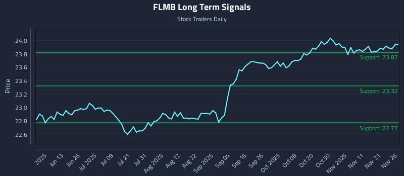 FLMB Long Term Analysis for November 28 2025