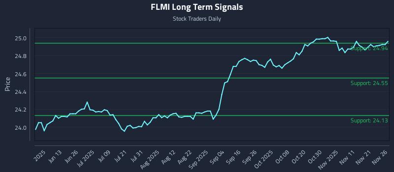 FLMI Long Term Analysis for November 28 2025 FLMI Long Term Analysis for November 28 2025