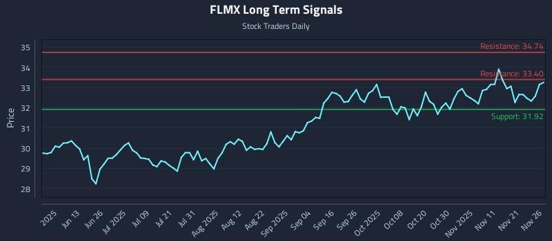 FLMX Long Term Analysis for November 28 2025