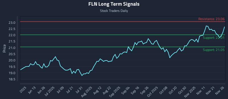 FLN Long Term Analysis for November 28 2025 FLN Long Term Analysis for November 28 2025