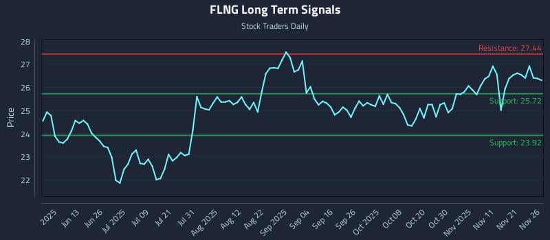 FLNG Long Term Analysis for November 28 2025