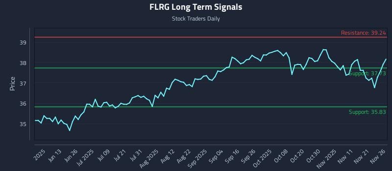 FLRG Long Term Analysis for November 28 2025 FLRG Long Term Analysis for November 28 2025