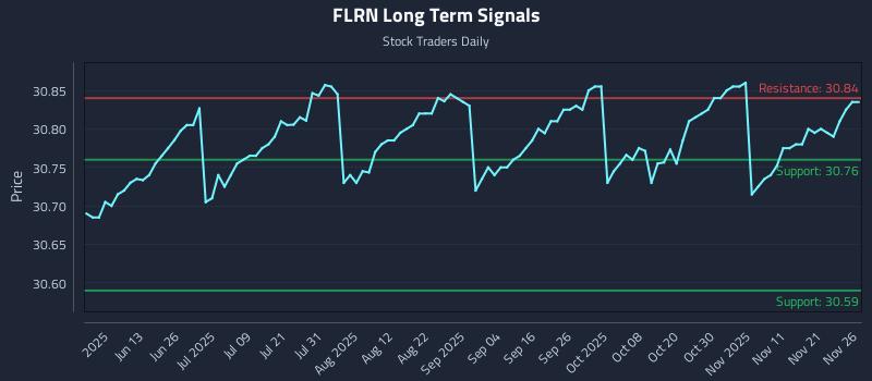 FLRN Long Term Analysis for November 28 2025
