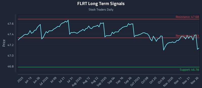 FLRT Long Term Analysis for November 28 2025