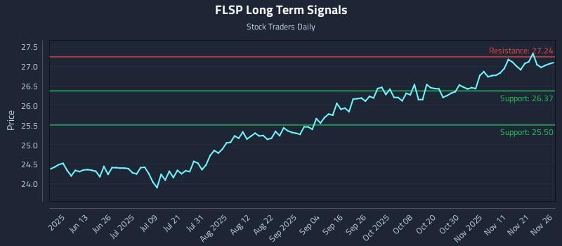 FLSP Long Term Analysis for November 28 2025