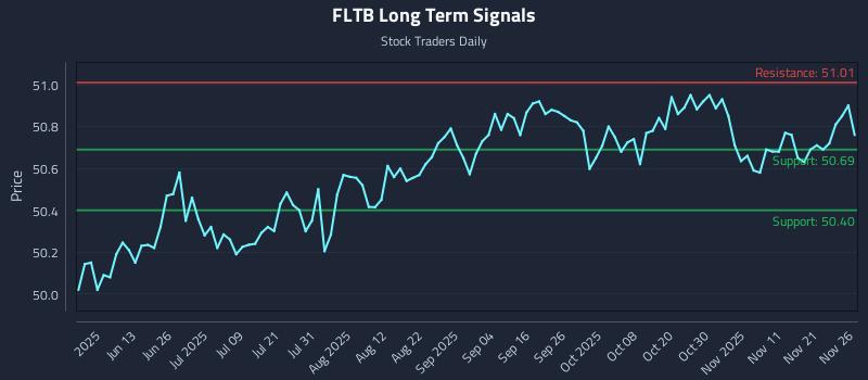FLTB Long Term Analysis for November 28 2025
