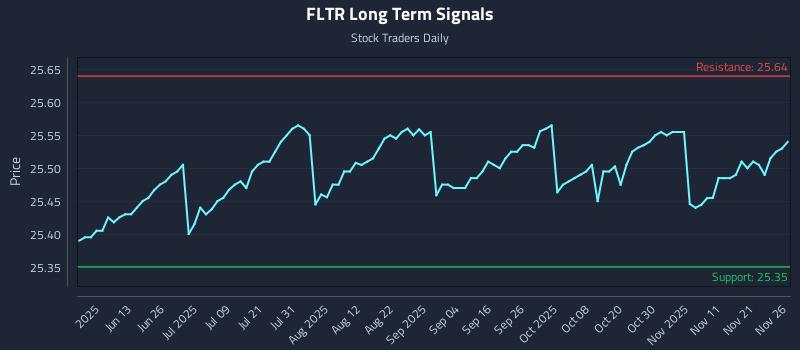 FLTR Long Term Analysis for November 28 2025 FLTR Long Term Analysis for November 28 2025