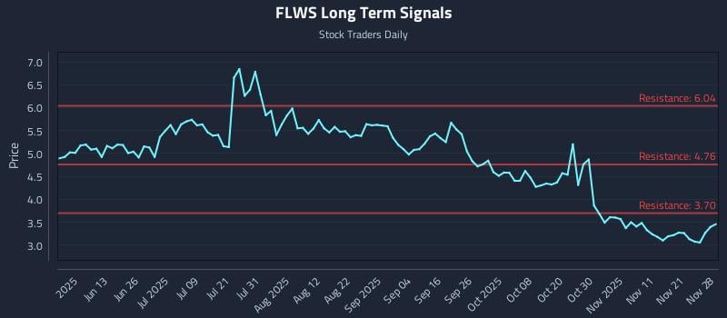 FLWS Long Term Analysis for November 28 2025 FLWS Long Term Analysis for November 28 2025