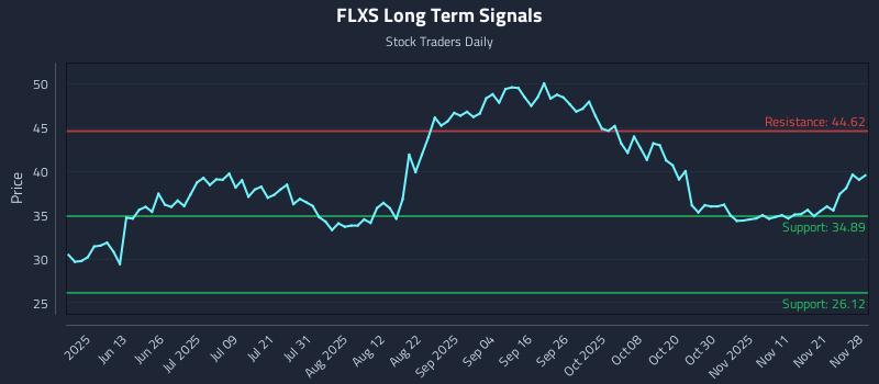 FLXS Long Term Analysis for November 28 2025