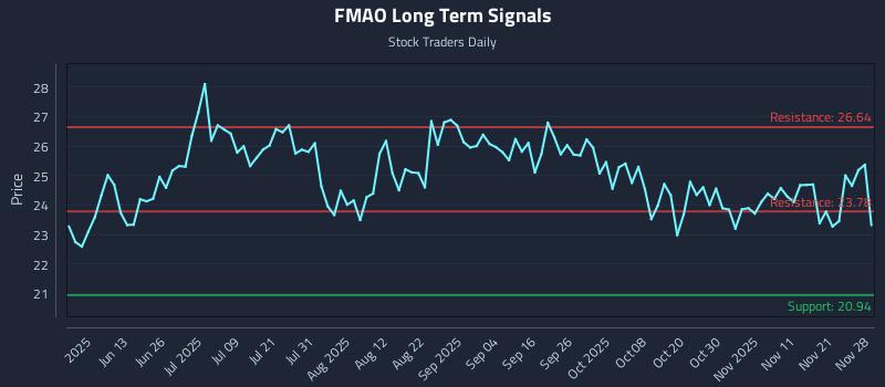 FMAO Long Term Analysis for November 28 2025 FMAO Long Term Analysis for November 28 2025
