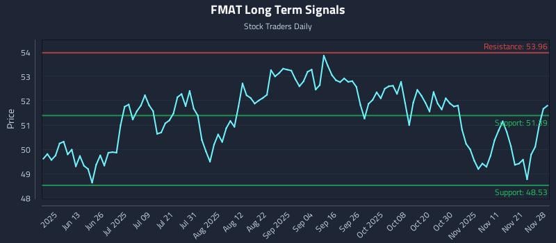 FMAT Long Term Analysis for November 28 2025