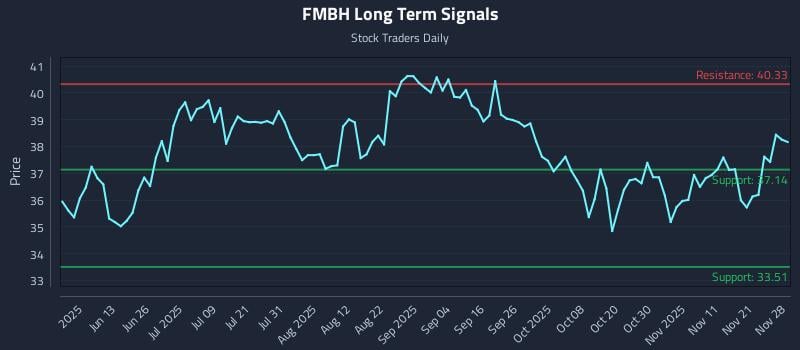 FMBH Long Term Analysis for November 28 2025