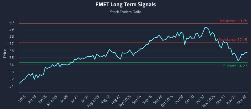 FMET Long Term Analysis for November 28 2025 FMET Long Term Analysis for November 28 2025