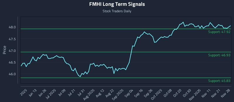 FMHI Long Term Analysis for November 28 2025