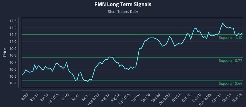 FMN Long Term Analysis for November 28 2025