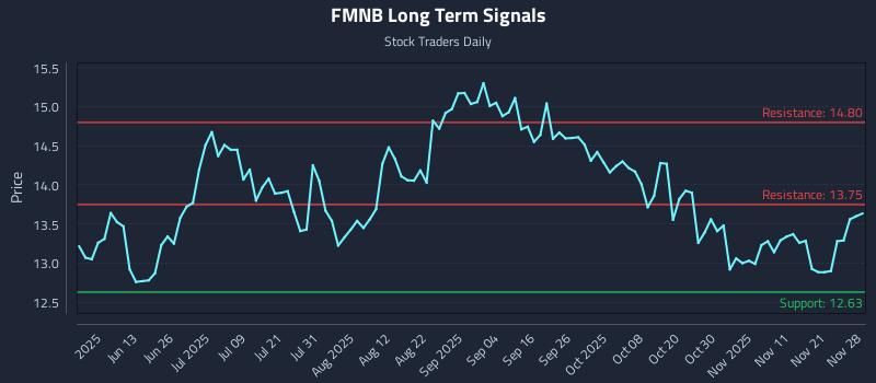 FMNB Long Term Analysis for November 28 2025