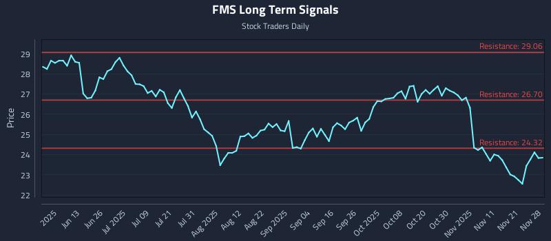 FMS Long Term Analysis for November 28 2025 FMS Long Term Analysis for November 28 2025