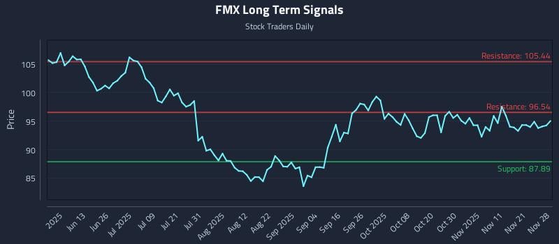 FMX Long Term Analysis for November 28 2025