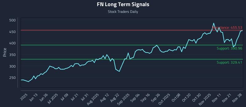 FN Long Term Analysis for November 28 2025 FN Long Term Analysis for November 28 2025