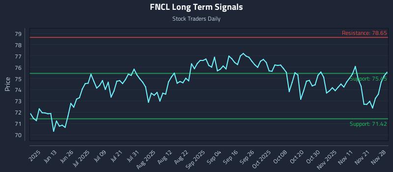 FNCL Long Term Analysis for November 28 2025 FNCL Long Term Analysis for November 28 2025