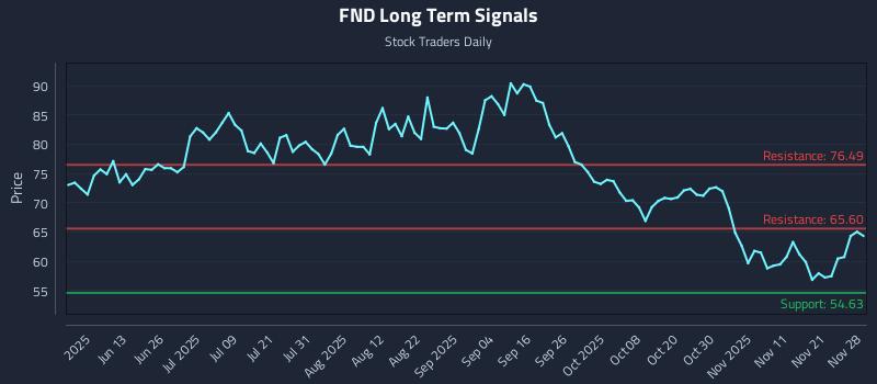 FND Long Term Analysis for November 28 2025