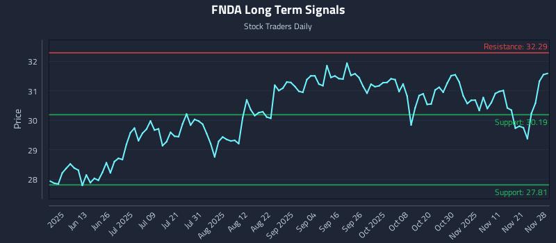 FNDA Long Term Analysis for November 28 2025