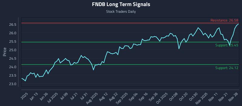 FNDB Long Term Analysis for November 28 2025
