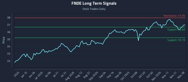 FNDE Long Term Analysis for November 28 2025