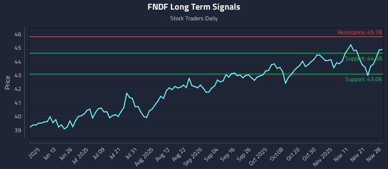 FNDF Long Term Analysis for November 28 2025 FNDF Long Term Analysis for November 28 2025