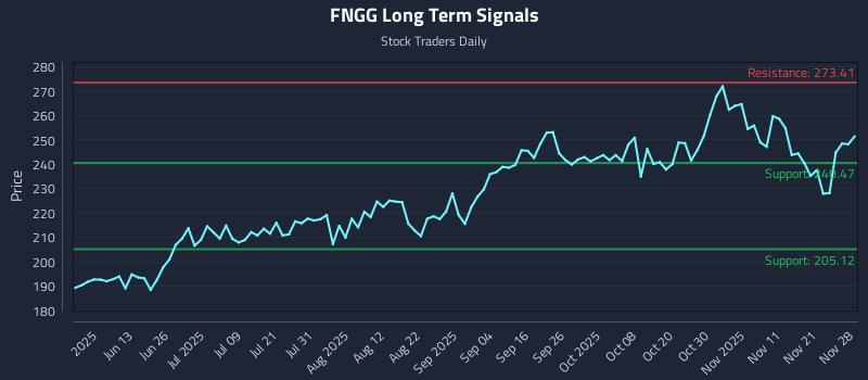 FNGG Long Term Analysis for November 28 2025 FNGG Long Term Analysis for November 28 2025