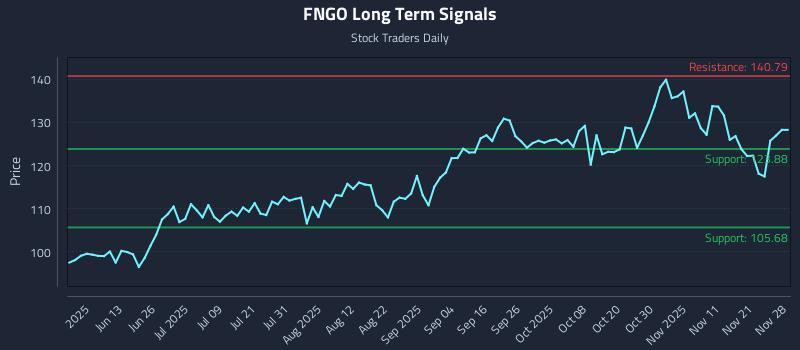 FNGO Long Term Analysis for November 28 2025 FNGO Long Term Analysis for November 28 2025