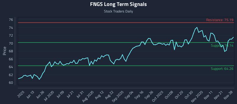 FNGS Long Term Analysis for November 28 2025 FNGS Long Term Analysis for November 28 2025