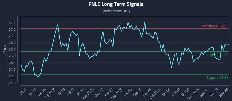 FNLC Long Term Analysis for November 28 2025 FNLC Long Term Analysis for November 28 2025