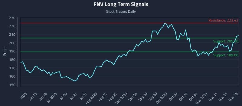 FNV Long Term Analysis for November 28 2025