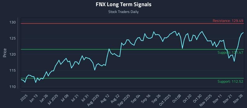 FNX Long Term Analysis for November 28 2025 FNX Long Term Analysis for November 28 2025