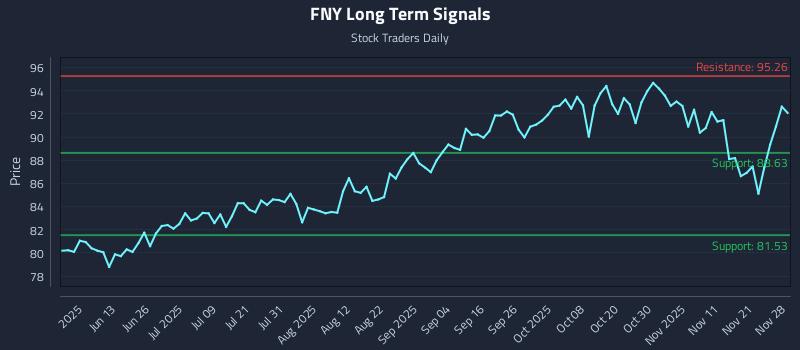 FNY Long Term Analysis for November 28 2025