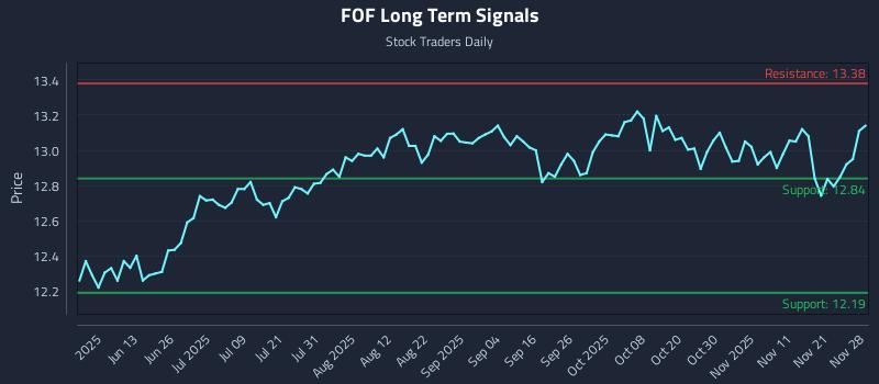 FOF Long Term Analysis for November 28 2025