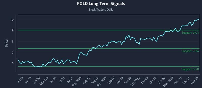 FOLD Long Term Analysis for November 28 2025 FOLD Long Term Analysis for November 28 2025