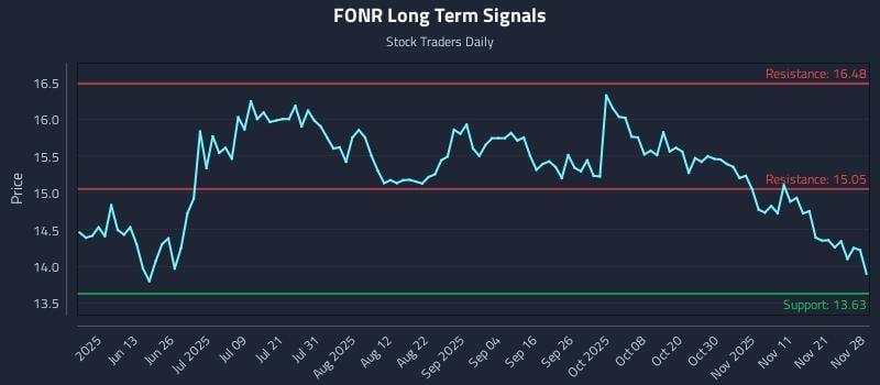 FONR Long Term Analysis for November 28 2025