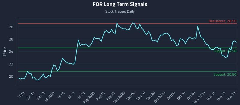 FOR Long Term Analysis for November 28 2025