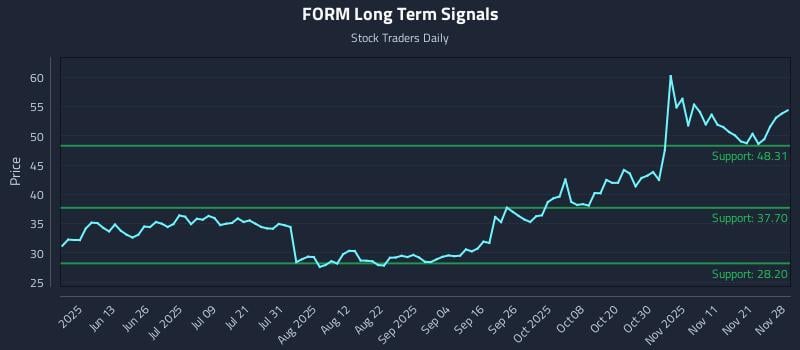 FORM Long Term Analysis for November 28 2025 FORM Long Term Analysis for November 28 2025
