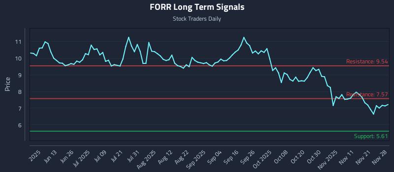 FORR Long Term Analysis for November 28 2025