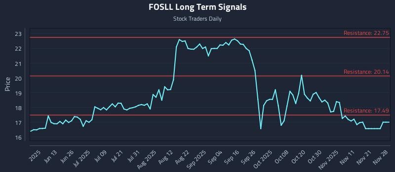 FOSLL Long Term Analysis for November 28 2025