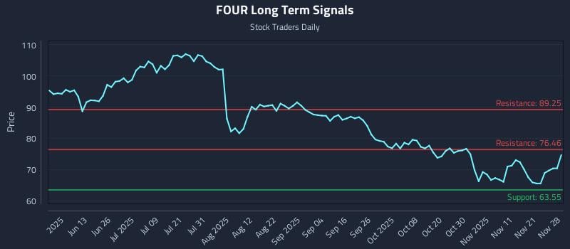 FOUR Long Term Analysis for November 28 2025