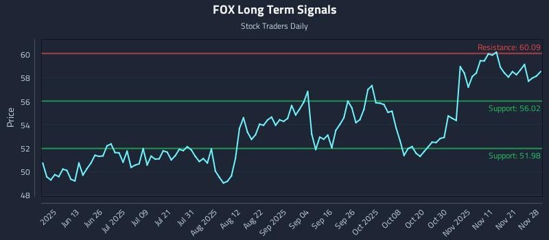 FOX Long Term Analysis for November 28 2025