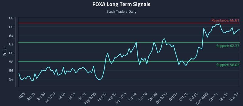 FOXA Long Term Analysis for November 28 2025