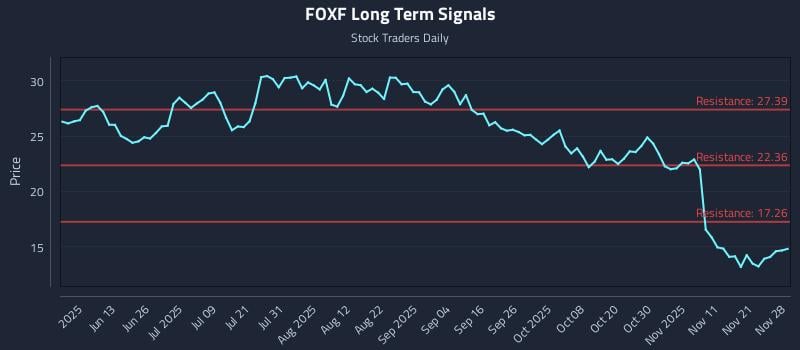 FOXF Long Term Analysis for November 28 2025