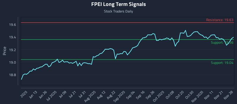FPEI Long Term Analysis for November 28 2025