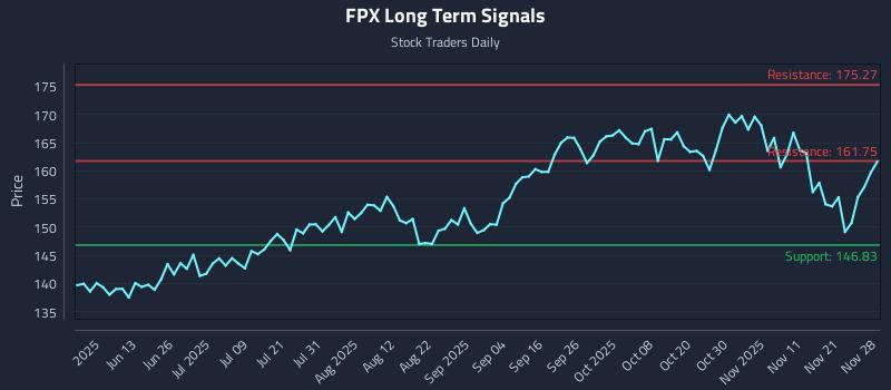 FPX Long Term Analysis for November 28 2025
